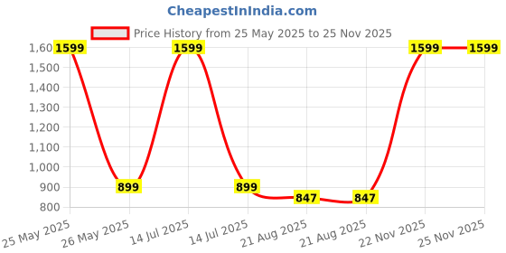 myntra.com ZAYSH Men Mildly Distressed Light Fade Stretchable Cotton Jeans zaysh Price History Graph from 25 May 2025 to 24 Nov 2025
