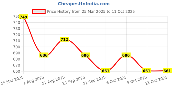 myntra.com ZAYSH Men Mildly Distressed Light Fade Stretchable Jeans zaysh Price History Graph from 25 Mar 2025 to 10 Oct 2025