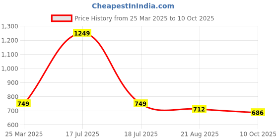 myntra.com ZAYSH Men Mildly Distressed Light Fade Stretchable Jeans zaysh Price History Graph from 25 Mar 2025 to 10 Oct 2025