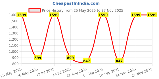 myntra.com ZAYSH Men Mildly Distressed Stretchable Jeans zaysh Price History Graph from 25 May 2025 to 26 Nov 2025