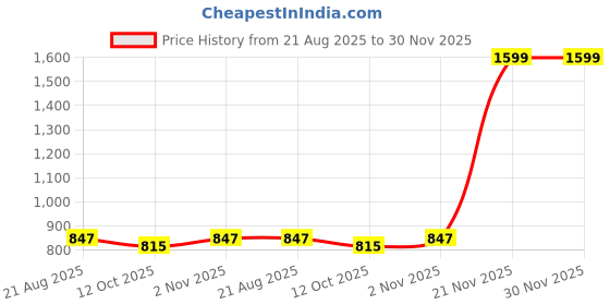 myntra.com ZAYSH Men Regular Fit Cotton Jeans zaysh Price History Graph from 21 Aug 2025 to 29 Nov 2025