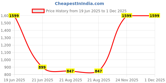 myntra.com ZAYSH Men Regular Fit Mid-Rise Cargo Style Mildly Distressed Non Stretchable Jeans zaysh Price History Graph from 19 Jun 2025 to 30 Nov 2025
