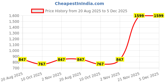 myntra.com ZAYSH Men Regular Fit Mid-Rise Cargo Styles Light Fade Cotton Jeans zaysh Price History Graph from 20 Aug 2025 to 5 Dec 2025