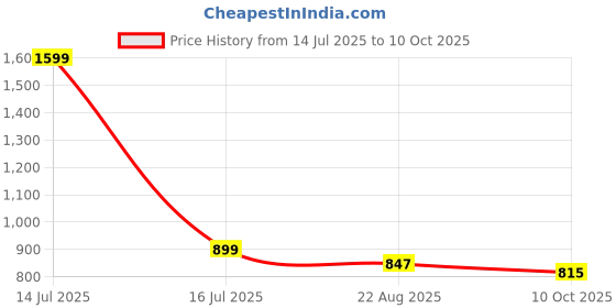 myntra.com Zaysh Men Regular Fit Mid Rise Clean Look Stretchable Jeans zaysh Price History Graph from 14 Jul 2025 to 4 Oct 2025