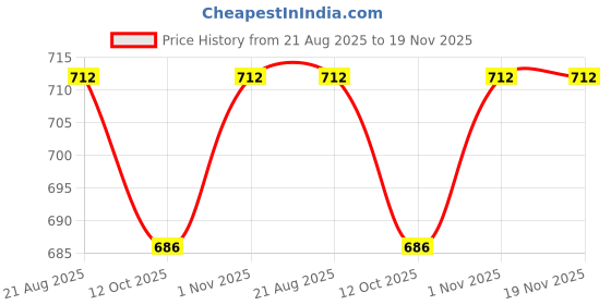 myntra.com ZAYSH Men Regular Fit Mid-Rise Denim Non Stretchable Jeans zaysh Price History Graph from 21 Aug 2025 to 19 Nov 2025