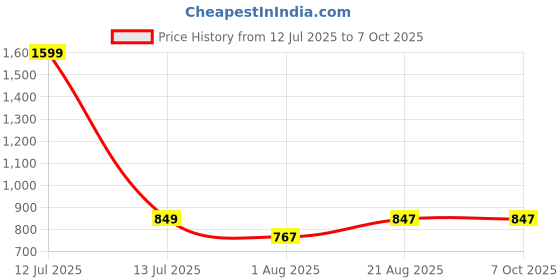 myntra.com ZAYSH Men Regular Fit Mid-Rise Highly Distressed Jeans zaysh Price History Graph from 12 Jul 2025 to 4 Oct 2025