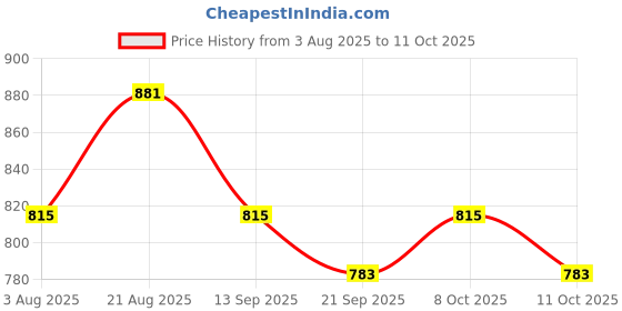 myntra.com ZAYSH Men Regular Fit Mid-Rise Jeans zaysh Price History Graph from 3 Aug 2025 to 4 Oct 2025