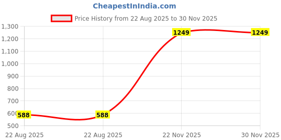 myntra.com ZAYSH Men Regular Fit Mid-Rise Jeans zaysh Price History Graph from 22 Aug 2025 to 30 Nov 2025