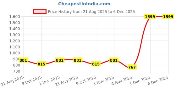 myntra.com ZAYSH Men Regular Fit Mid-Rise Jeans zaysh Price History Graph from 21 Aug 2025 to 5 Dec 2025