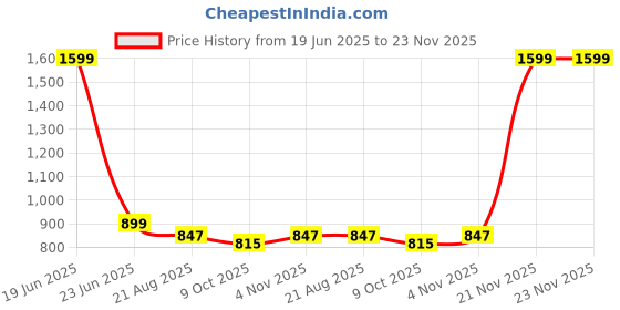 myntra.com ZAYSH Men Regular Fit Mid-Rise Jeans zaysh Price History Graph from 19 Jun 2025 to 23 Nov 2025