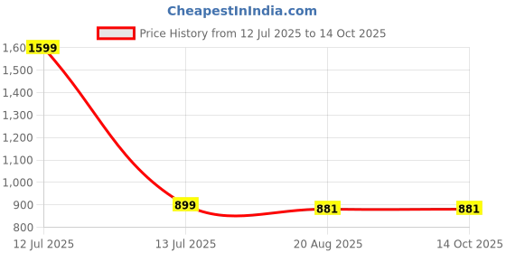 myntra.com ZAYSH Men Regular Fit Mid-Rise Jeans zaysh Price History Graph from 12 Jul 2025 to 4 Oct 2025