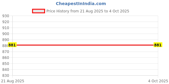 myntra.com ZAYSH Men Regular Fit Mid-Rise Jeans zaysh Price History Graph from 21 Aug 2025 to 4 Oct 2025