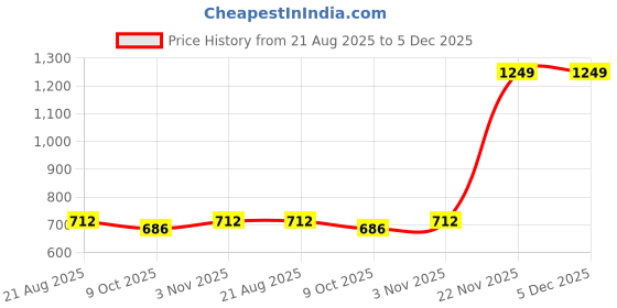 myntra.com ZAYSH Men Regular Fit Mid-Rise Jeans zaysh Price History Graph from 21 Aug 2025 to 5 Dec 2025