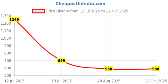 myntra.com ZAYSH Men Regular Fit Mid-Rise Jeans zaysh Price History Graph from 12 Jul 2025 to 12 Oct 2025