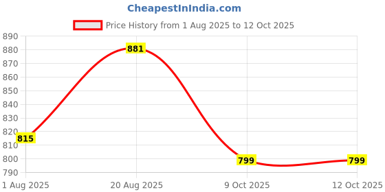 myntra.com ZAYSH Men Regular Fit Mid-Rise Jeans zaysh Price History Graph from 1 Aug 2025 to 4 Oct 2025