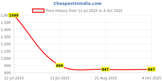 myntra.com ZAYSH Men Regular Fit Mid-Rise Jeans zaysh Price History Graph from 12 Jul 2025 to 4 Oct 2025
