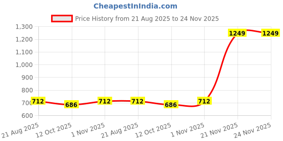 myntra.com ZAYSH Men Regular Fit Mid-Rise Jeans zaysh Price History Graph from 21 Aug 2025 to 24 Nov 2025