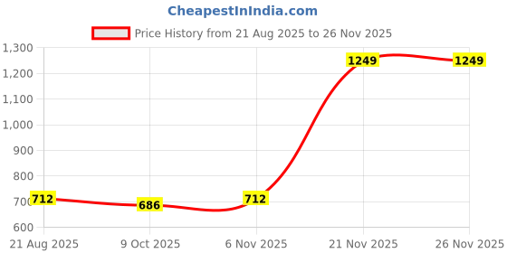 myntra.com ZAYSH Men Regular Fit Mid-Rise Jeans zaysh Price History Graph from 21 Aug 2025 to 24 Nov 2025