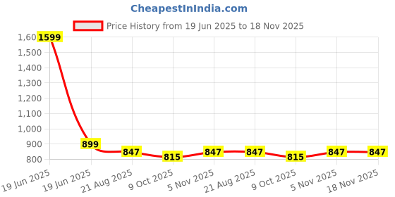myntra.com ZAYSH Men Regular Fit Mid-Rise Jeans zaysh Price History Graph from 19 Jun 2025 to 18 Nov 2025