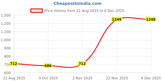 myntra.com ZAYSH Men Regular Fit Mid-Rise Jeans zaysh Price History Graph from 21 Aug 2025 to 5 Dec 2025