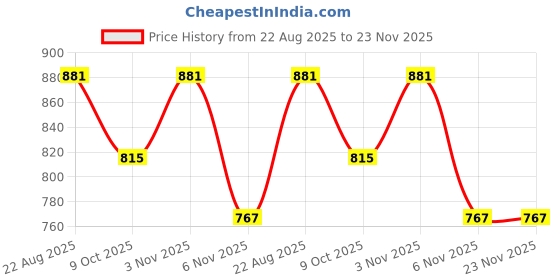 myntra.com ZAYSH Men Regular Fit Mid-Rise Jeans zaysh Price History Graph from 22 Aug 2025 to 23 Nov 2025