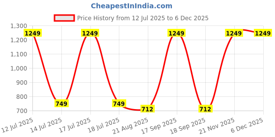 myntra.com ZAYSH Men Regular Fit Mid-Rise Jeans zaysh Price History Graph from 12 Jul 2025 to 5 Dec 2025