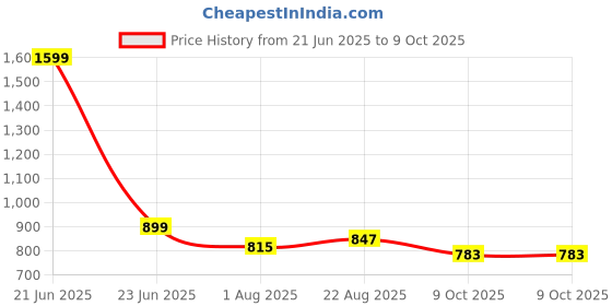 myntra.com ZAYSH Men Regular Fit Mid-Rise Low Distress Heavy Fade Jeans zaysh Price History Graph from 21 Jun 2025 to 4 Oct 2025