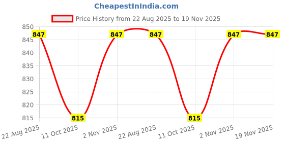 myntra.com ZAYSH Men Regular Fit Mid-Rise Low Distress Jeans zaysh Price History Graph from 22 Aug 2025 to 19 Nov 2025