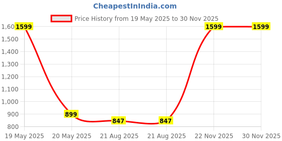 myntra.com ZAYSH Men Regular Fit Mid-Rise Low Distress Jeans zaysh Price History Graph from 19 May 2025 to 30 Nov 2025