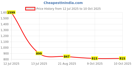 myntra.com ZAYSH Men Regular Fit Mid-Rise Low Distress Jeans zaysh Price History Graph from 12 Jul 2025 to 4 Oct 2025