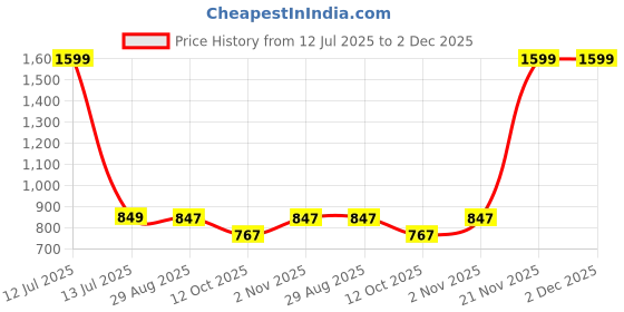 myntra.com ZAYSH Men Regular Fit Mid-Rise Low Distress Jeans zaysh Price History Graph from 12 Jul 2025 to 2 Dec 2025