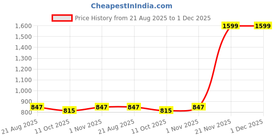 myntra.com ZAYSH Men Regular Fit Mid-Rise Low Distress Jeans zaysh Price History Graph from 21 Aug 2025 to 30 Nov 2025