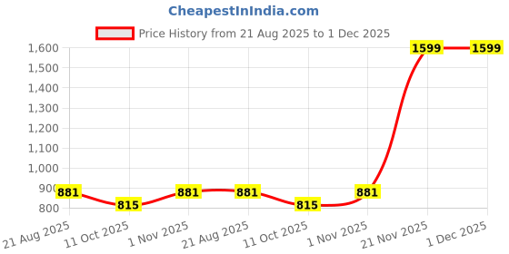 myntra.com ZAYSH Men Regular Fit Mid-Rise Mildly Distressed Jeans zaysh Price History Graph from 21 Aug 2025 to 1 Dec 2025