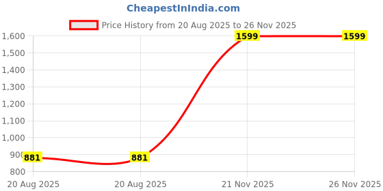 myntra.com ZAYSH Men Regular Fit Mid-Rise Mildly Distressed Jeans zaysh Price History Graph from 20 Aug 2025 to 26 Nov 2025