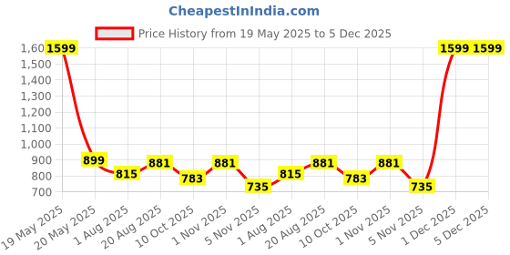 myntra.com ZAYSH Men Regular Fit Mid-Rise Slash Knee Jeans zaysh Price History Graph from 19 May 2025 to 4 Dec 2025