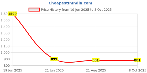 myntra.com ZAYSH Men Regular Fit Mid-Rise Slash Knee Jeans zaysh Price History Graph from 19 Jun 2025 to 4 Oct 2025