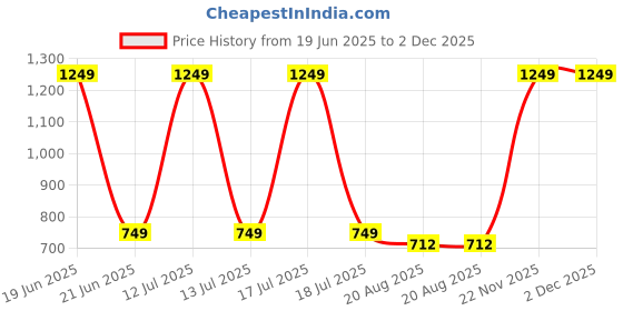 myntra.com ZAYSH Men Regular Fit Mid-Rise Slash Knee Jeans zaysh Price History Graph from 19 Jun 2025 to 2 Dec 2025