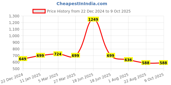 myntra.com ZAYSH Men Regular Fit Stretchable Jeans zaysh Price History Graph from 22 Dec 2024 to 4 Oct 2025