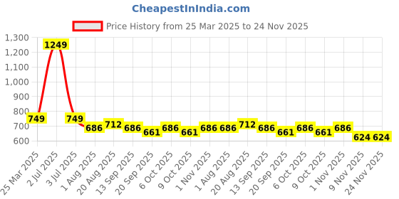 myntra.com ZAYSH Men Slash Knee Stretchable Jeans zaysh Price History Graph from 25 Mar 2025 to 24 Nov 2025