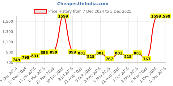 myntra.com ZAYSH Men Stretchable Jeans zaysh Price History Graph from 7 Dec 2024 to 5 Dec 2025