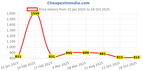 myntra.com ZAYSH Men Stretchable Jeans zaysh Price History Graph from 31 Jan 2025 to 16 Oct 2025