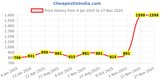 myntra.com ZAYSH Men Stretchable Jeans zaysh Price History Graph from 4 Jan 2025 to 26 Nov 2025