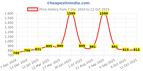 myntra.com ZAYSH Men Stretchable Jeans zaysh Price History Graph from 7 Dec 2024 to 11 Oct 2025