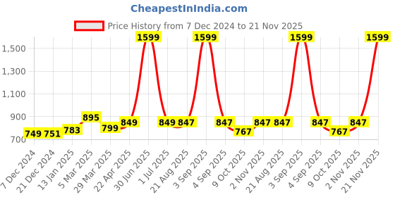 myntra.com ZAYSH Men Stretchable Jeans zaysh Price History Graph from 7 Dec 2024 to 21 Nov 2025