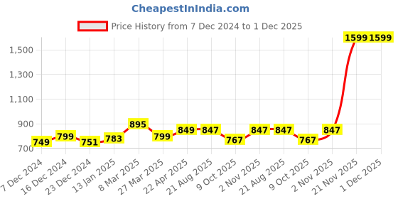 myntra.com ZAYSH Men Stretchable Jeans zaysh Price History Graph from 7 Dec 2024 to 1 Dec 2025