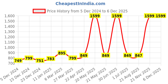myntra.com ZAYSH Men Stretchable Jeans zaysh Price History Graph from 5 Dec 2024 to 5 Dec 2025
