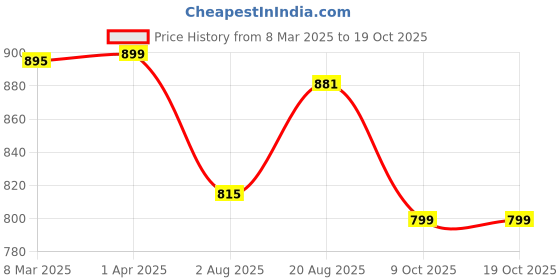 myntra.com ZAYSH Men Stretchable Jeans zaysh Price History Graph from 8 Mar 2025 to 17 Oct 2025