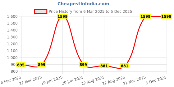 myntra.com ZAYSH Men Stretchable Jeans zaysh Price History Graph from 6 Mar 2025 to 4 Dec 2025