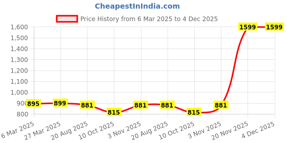 myntra.com ZAYSH Men Stretchable Jeans zaysh Price History Graph from 6 Mar 2025 to 4 Dec 2025