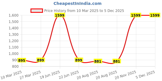 myntra.com ZAYSH Men Stretchable Jeans zaysh Price History Graph from 10 Mar 2025 to 5 Dec 2025